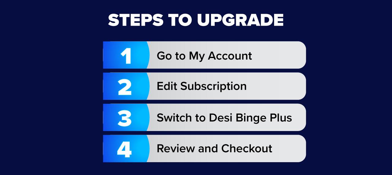 Graphic with the text "Steps to Upgrade", showing customers how to upgrade to Desi Binge Plus in the Sling interface.