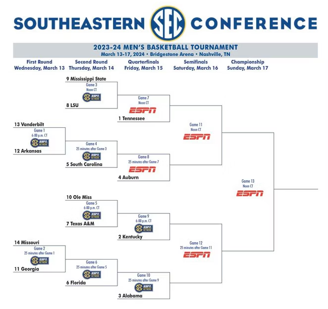 SEC Tournament Bracket