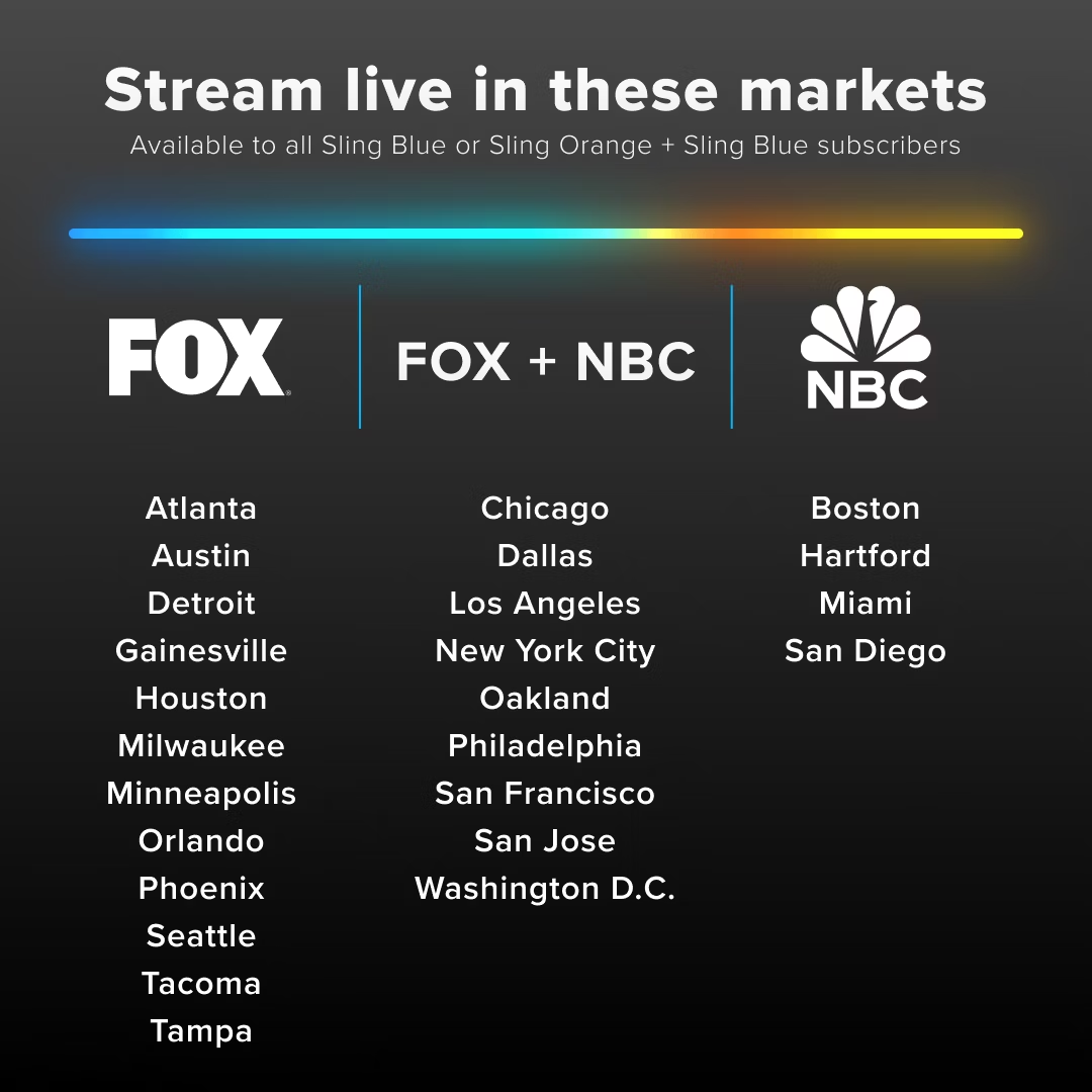 Image of white and yellow text against a blue background that reads, "Stream Live in These Markets" (Available to all Sling Blue or Orange + Blue subscribers). On the left side of the graphic in white text, there is a FOX logo with the list of applicable cities underneath: Atlanta, Austin, Detroit, Gainesville, Houston, Milwaukee, Minneapolis, Orlando, Phoenix, Seattle, Tacoma, Tampa. In the middle of the graphic in white text, there is a FOX + NBC section with the list of applicable cities underneath: Chicago, Dallas, Los Angeles, New York City, Oakland, Philadelphia, San Francisco, San Jose, and Washington D.C. On the right side of the graphic, there is an NBC logo and the list of applicable cities underneath: Boston, Hartford, Miami, and San Diego.