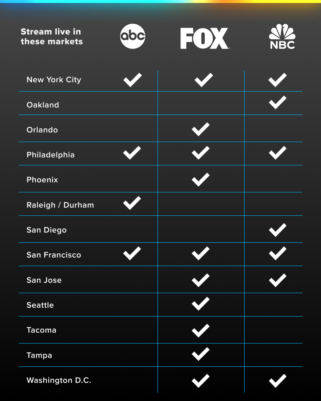 A graphic listing markets where ABC, NBC, and FOX are available with Sling Blue.