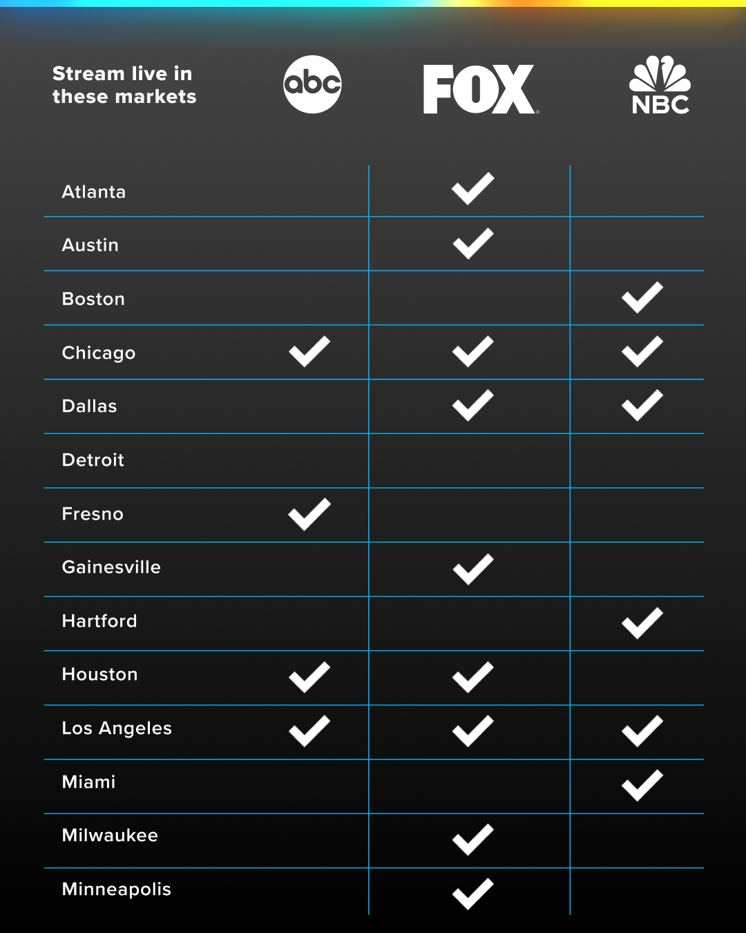 A graphic listing markets where ABC, NBC, and FOX are available with Sling Blue.